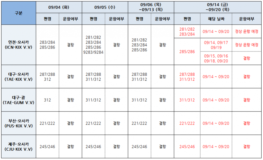 [티웨이항공] ★중요)) 09/04~09/20 오사카 노선 안내