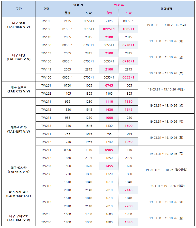 [티웨이항공]2019.03.31~10.26 대구-방콕/다낭/삿포로/나리타/오사카/구마모토 및 괌-오사카-대구 운항시각 변경 안내