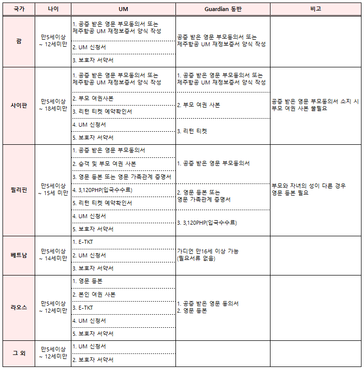 [제주항공] 비동반 소아 서비스 대상 기준 및 관련 서류 안내