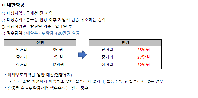 [대한항공/아시아나항공] 국제선 예약부도위약금 규정 변경 공지