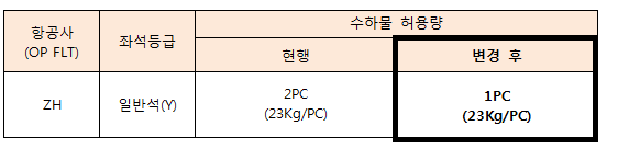 [심천항공] 한중노선 무료 위탁수하물 규정 변경 안내