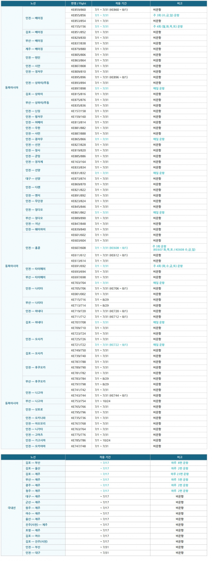 대한항공 7월 이후 비운항 및 감편 현황(06/08 16:00 기준)